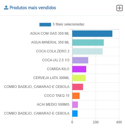 Por produto